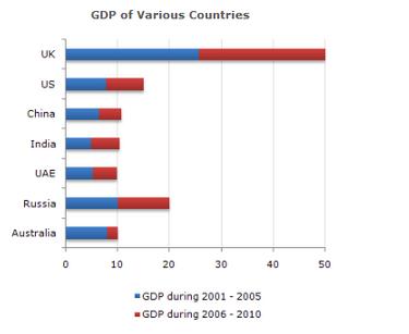 Bar Chart Data Interpretation